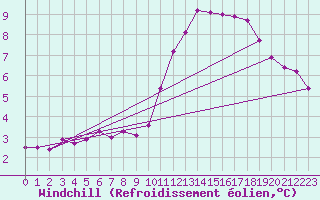 Courbe du refroidissement olien pour Sorcy-Bauthmont (08)