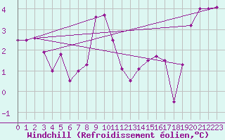 Courbe du refroidissement olien pour Grenoble/St-Etienne-St-Geoirs (38)