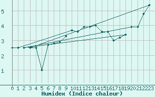 Courbe de l'humidex pour Weinbiet