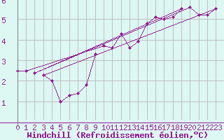Courbe du refroidissement olien pour Dunkeswell Aerodrome