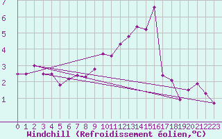 Courbe du refroidissement olien pour Wy-Dit-Joli-Village (95)