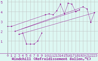 Courbe du refroidissement olien pour Swinoujscie