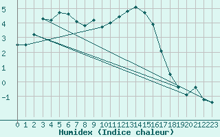 Courbe de l'humidex pour Kufstein