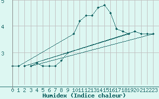 Courbe de l'humidex pour Murau