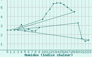 Courbe de l'humidex pour Gelbelsee