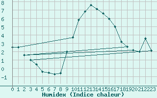 Courbe de l'humidex pour Evionnaz