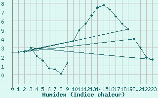 Courbe de l'humidex pour Madrid / Retiro (Esp)