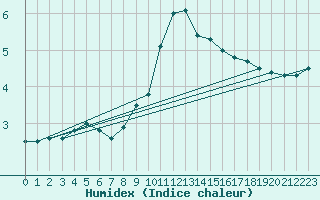 Courbe de l'humidex pour Jaca