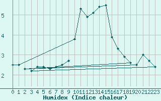 Courbe de l'humidex pour Croisette (62)