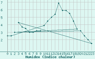 Courbe de l'humidex pour Kleine-Brogel (Be)