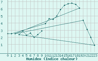 Courbe de l'humidex pour Nantes (44)