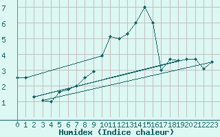 Courbe de l'humidex pour Hupsel Aws