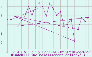 Courbe du refroidissement olien pour Mumbles