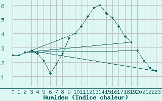 Courbe de l'humidex pour Doksany