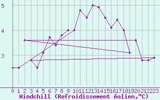 Courbe du refroidissement olien pour Rostherne No 2