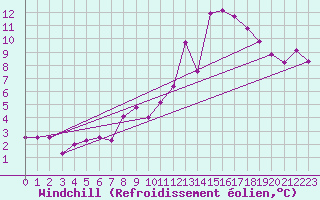 Courbe du refroidissement olien pour Figueras de Castropol