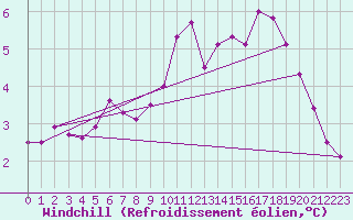 Courbe du refroidissement olien pour Pont-l