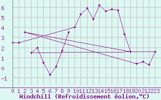 Courbe du refroidissement olien pour Bad Marienberg