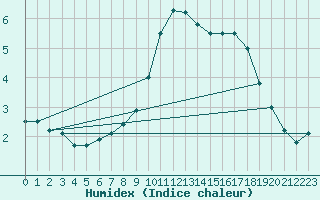 Courbe de l'humidex pour Soltau