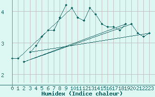 Courbe de l'humidex pour Hammer Odde