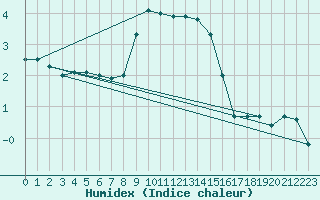 Courbe de l'humidex pour Aadorf / Tnikon