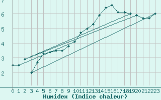 Courbe de l'humidex pour Albert-Bray (80)