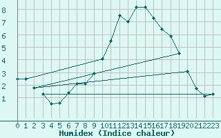 Courbe de l'humidex pour Muehlacker