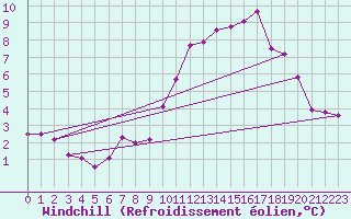 Courbe du refroidissement olien pour Albacete