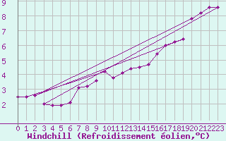 Courbe du refroidissement olien pour Anvers (Be)