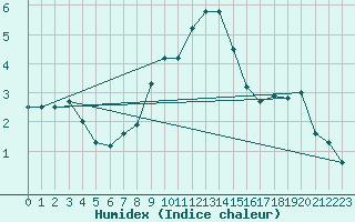 Courbe de l'humidex pour Bonn-Roleber