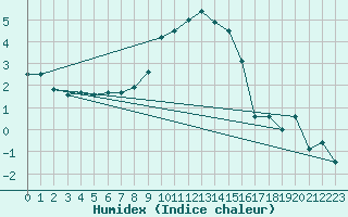 Courbe de l'humidex pour Szecseny