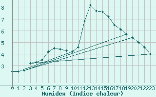 Courbe de l'humidex pour Herwijnen Aws