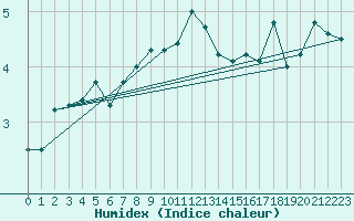 Courbe de l'humidex pour Arkona