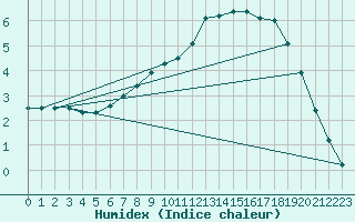 Courbe de l'humidex pour Kaisersbach-Cronhuette