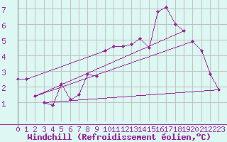 Courbe du refroidissement olien pour Bonnecombe - Les Salces (48)