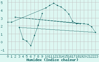 Courbe de l'humidex pour Poroszlo