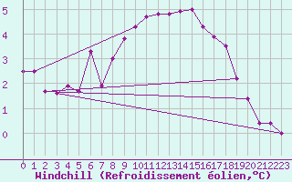 Courbe du refroidissement olien pour Dornick