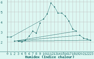 Courbe de l'humidex pour Jms Halli