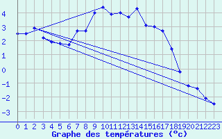 Courbe de tempratures pour Greifswald