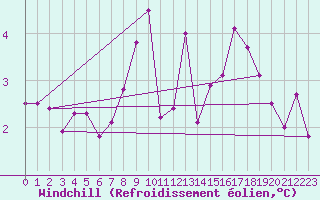 Courbe du refroidissement olien pour Roissy (95)