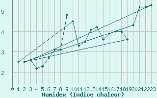 Courbe de l'humidex pour Helsinki Harmaja