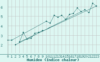Courbe de l'humidex pour Alpinzentrum Rudolfshuette