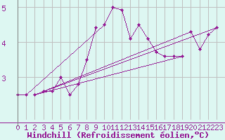Courbe du refroidissement olien pour Reichenau / Rax
