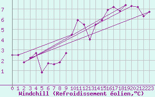 Courbe du refroidissement olien pour Napf (Sw)