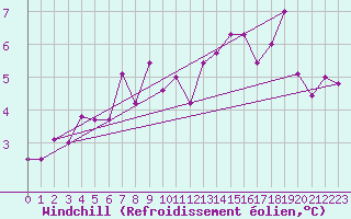 Courbe du refroidissement olien pour Bruxelles (Be)