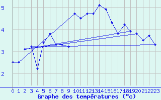 Courbe de tempratures pour Marienberg