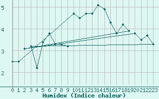 Courbe de l'humidex pour Marienberg