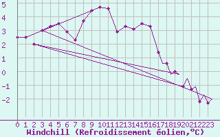 Courbe du refroidissement olien pour Vidsel