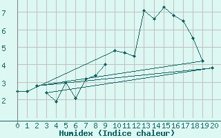 Courbe de l'humidex pour Col Agnel - Nivose (05)