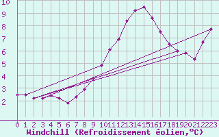 Courbe du refroidissement olien pour Carpentras (84)